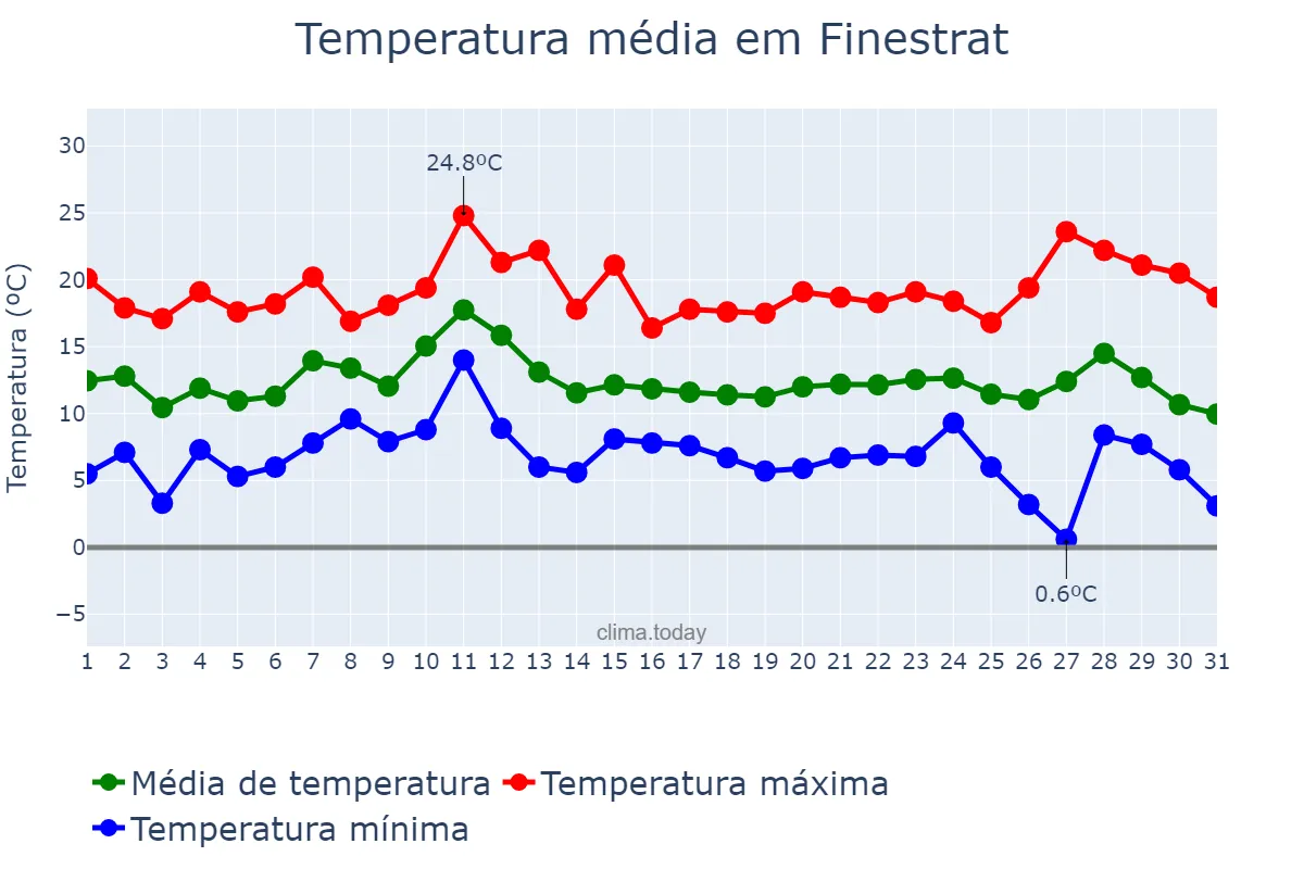 Temperatura em dezembro em Finestrat, Valencia, ES