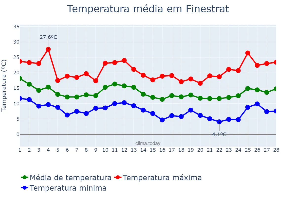 Temperatura em fevereiro em Finestrat, Valencia, ES