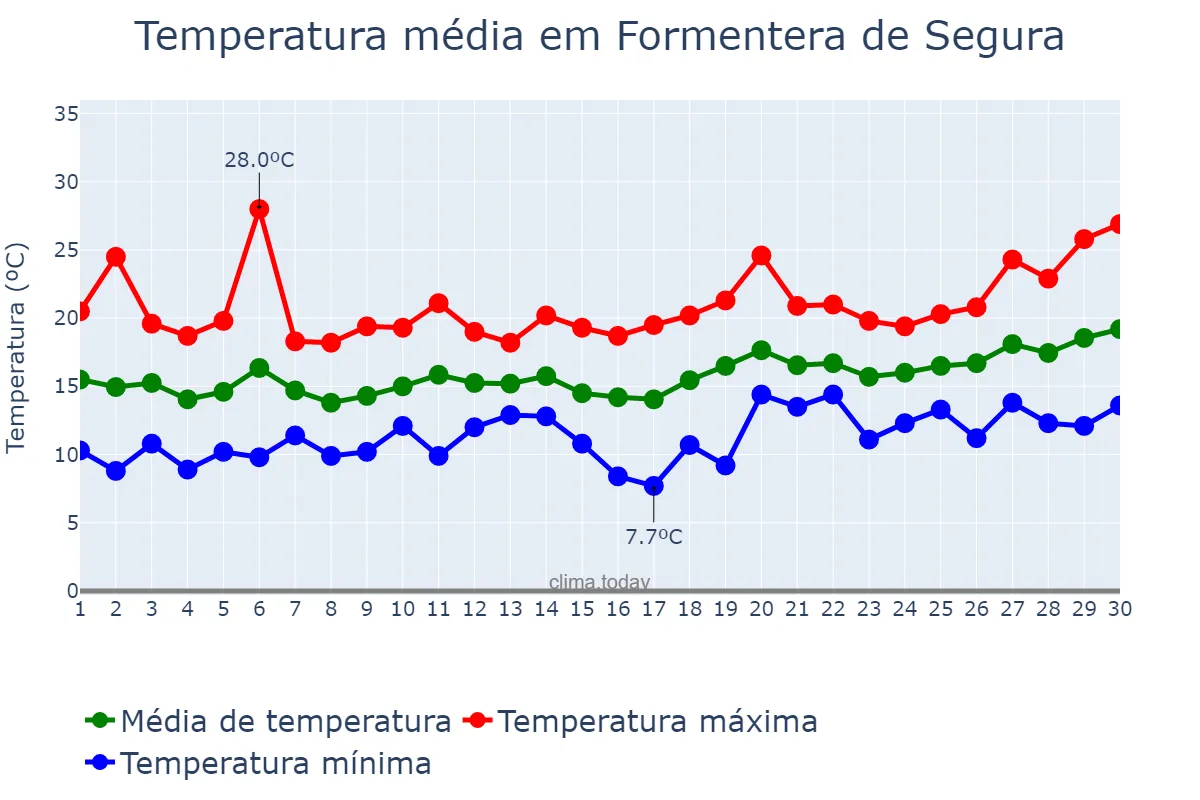 Temperatura em abril em Formentera de Segura, Valencia, ES