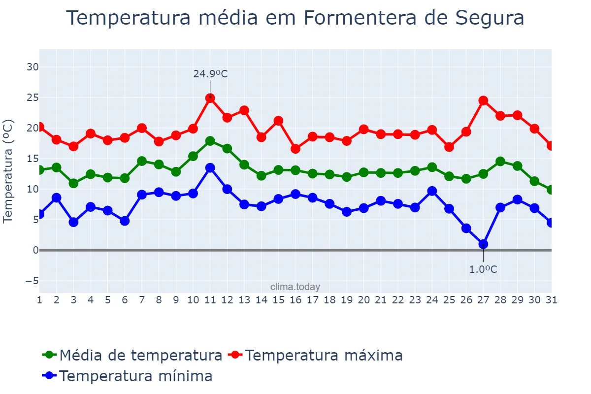Temperatura em dezembro em Formentera de Segura, Valencia, ES