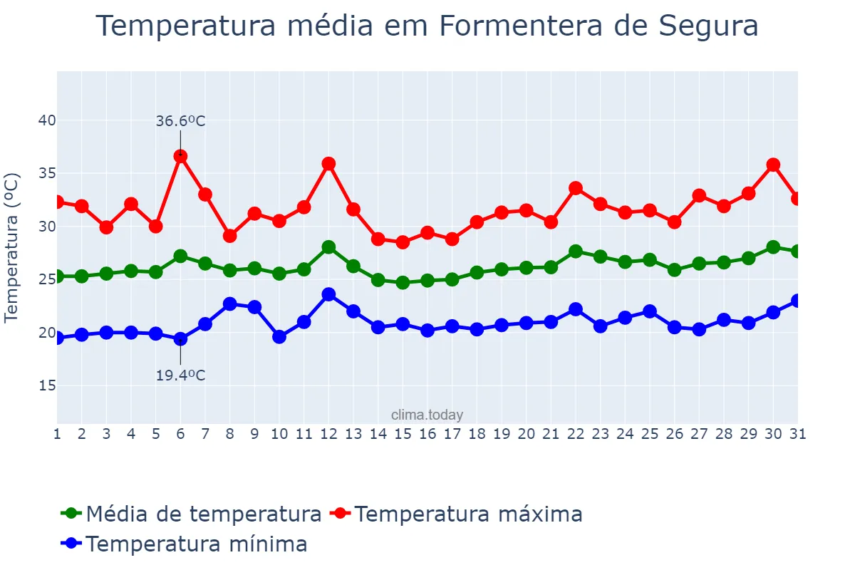 Temperatura em julho em Formentera de Segura, Valencia, ES