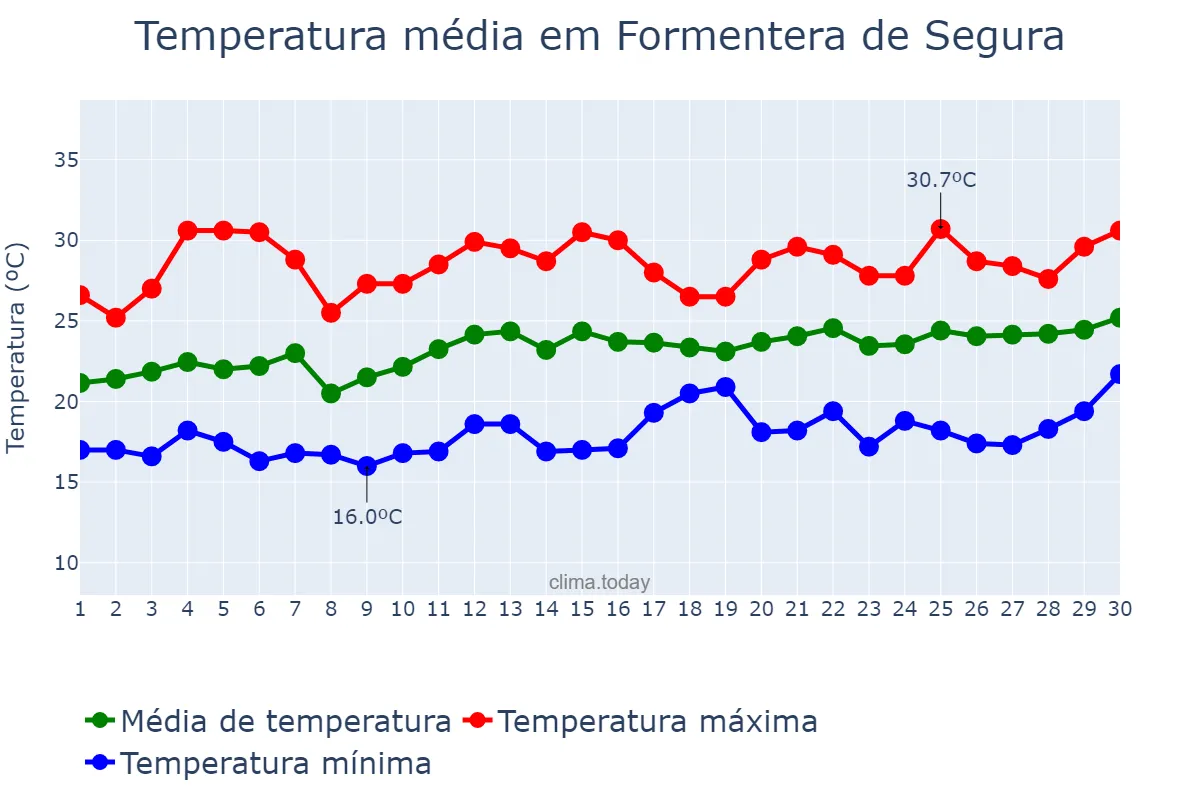 Temperatura em junho em Formentera de Segura, Valencia, ES
