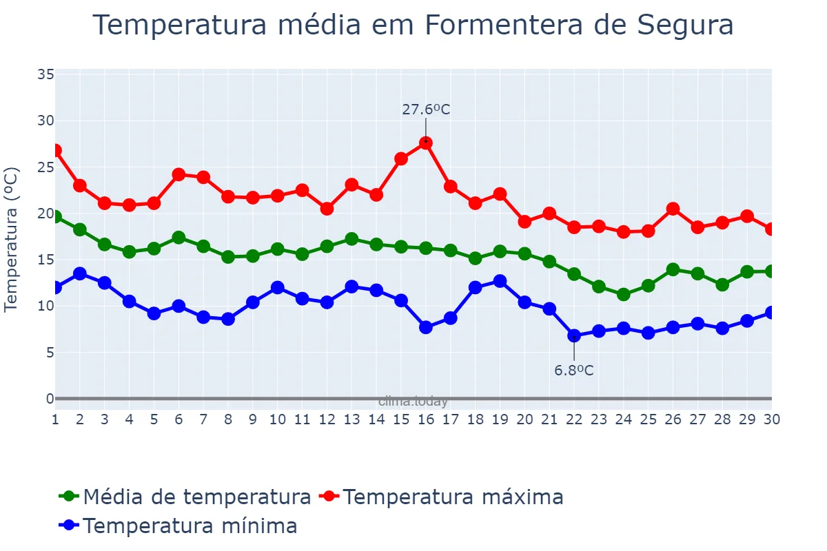 Temperatura em novembro em Formentera de Segura, Valencia, ES