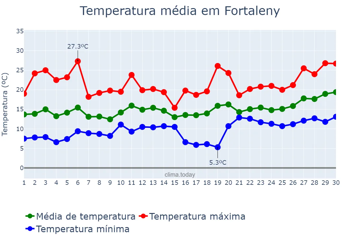 Temperatura em abril em Fortaleny, Valencia, ES