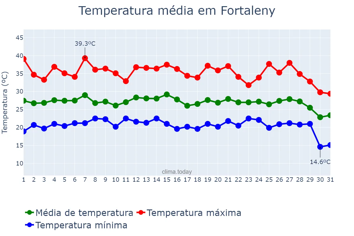 Temperatura em agosto em Fortaleny, Valencia, ES