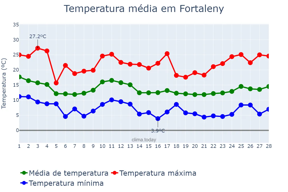Temperatura em fevereiro em Fortaleny, Valencia, ES