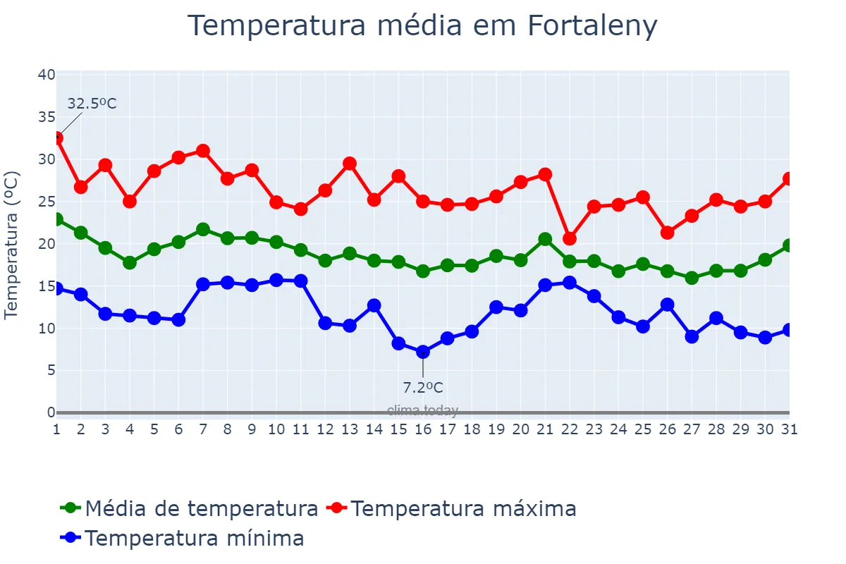 Temperatura em outubro em Fortaleny, Valencia, ES