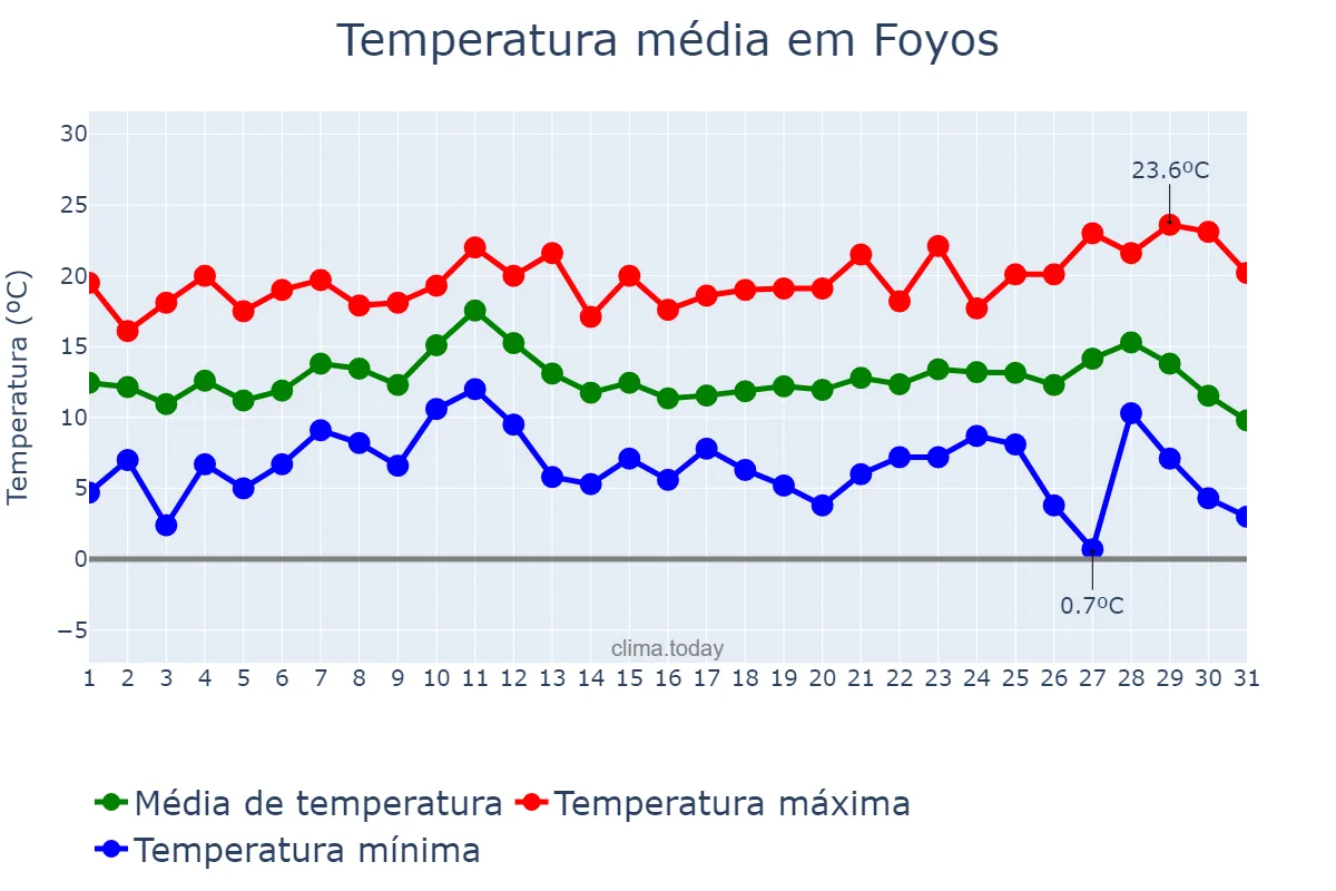 Temperatura em dezembro em Foyos, Valencia, ES