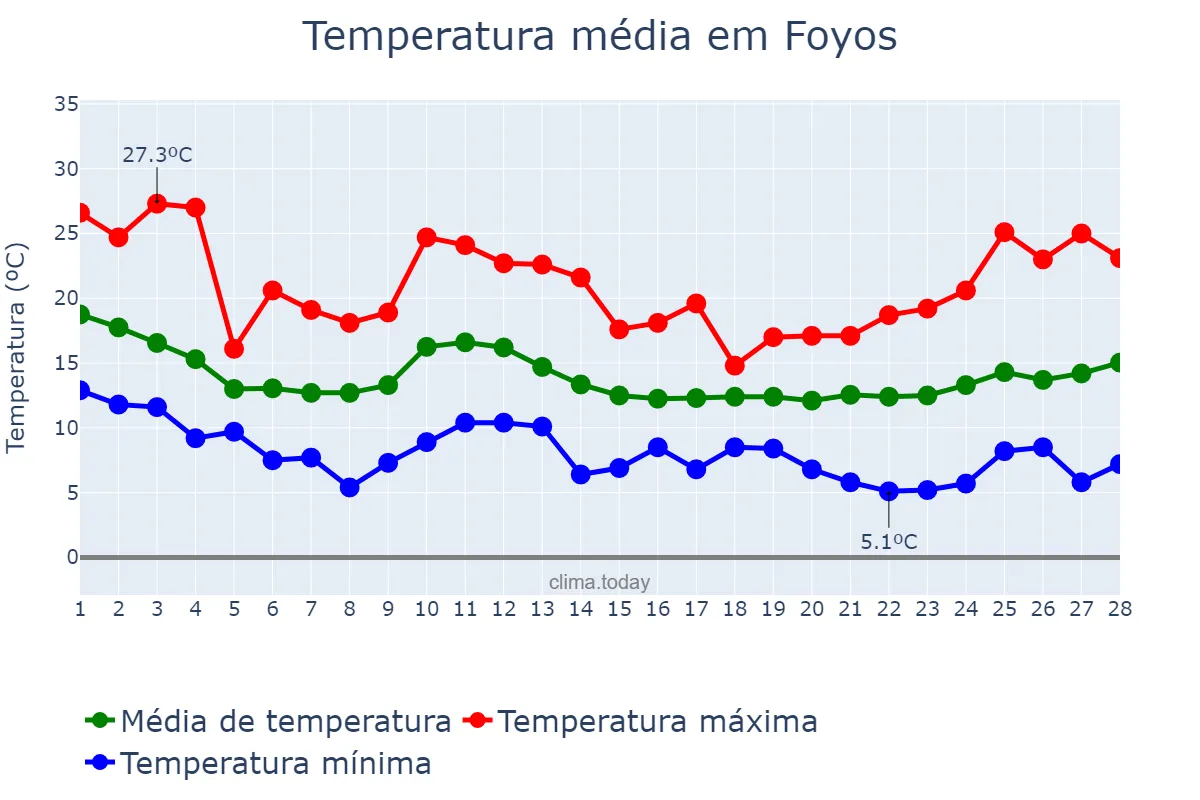 Temperatura em fevereiro em Foyos, Valencia, ES