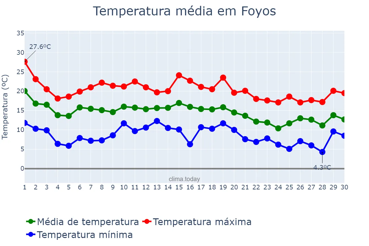 Temperatura em novembro em Foyos, Valencia, ES
