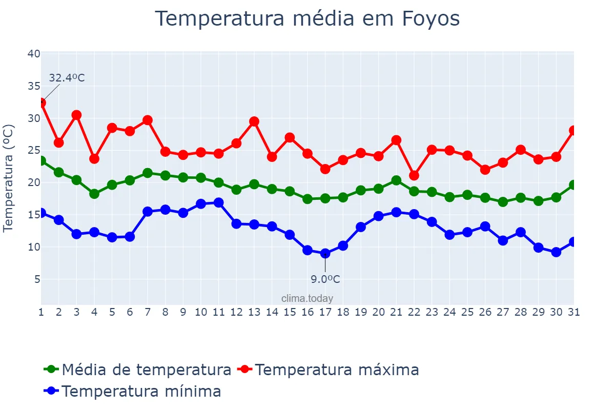 Temperatura em outubro em Foyos, Valencia, ES