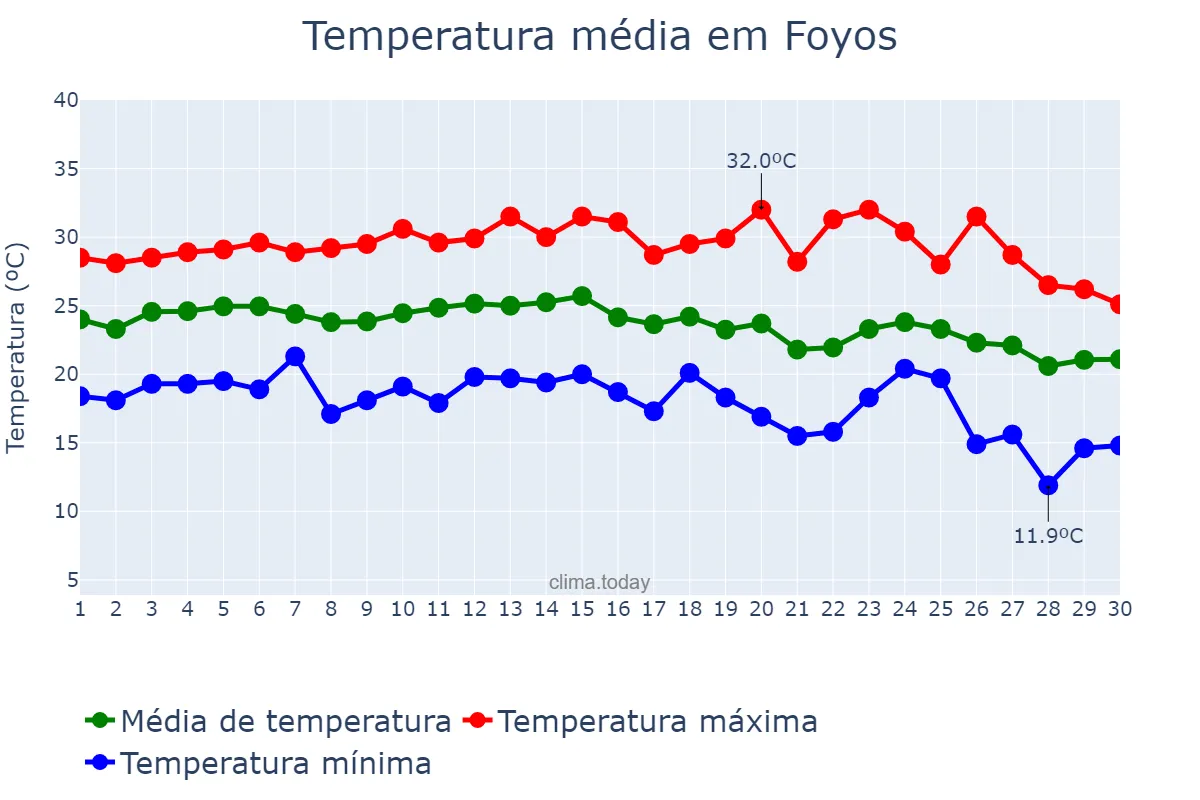 Temperatura em setembro em Foyos, Valencia, ES