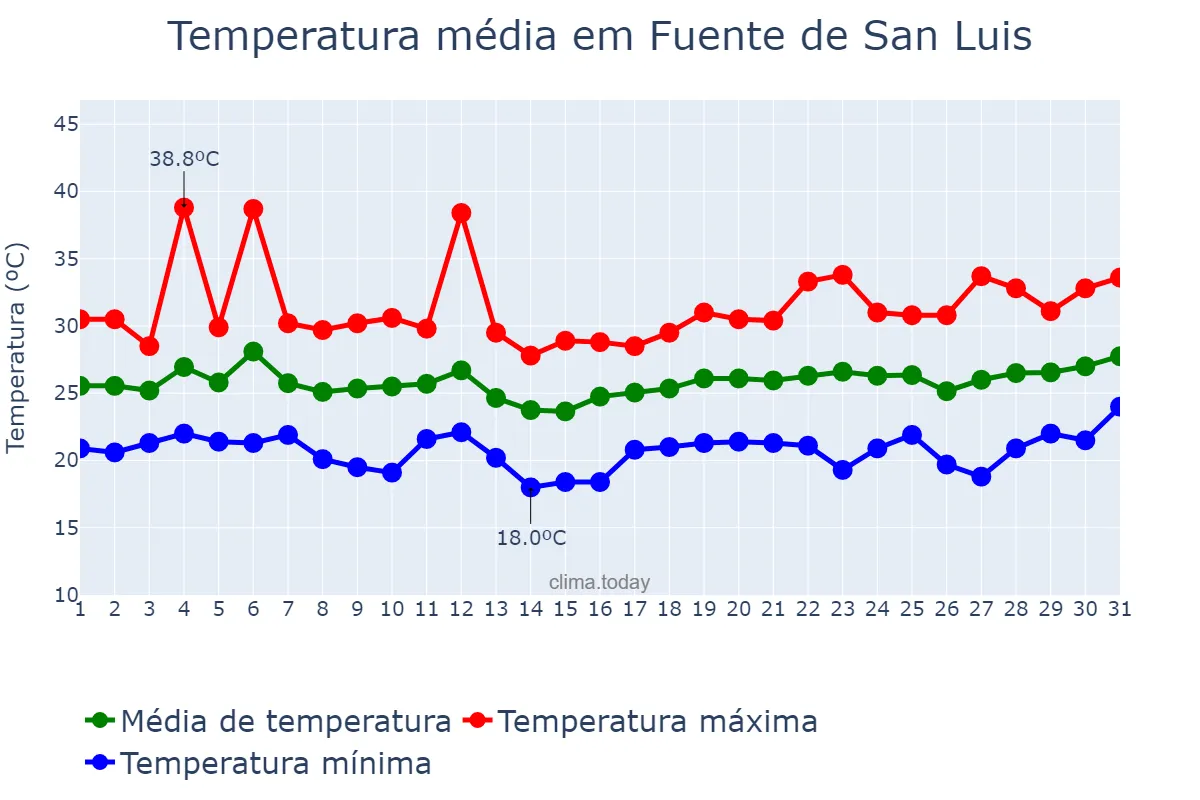 Temperatura em julho em Fuente de San Luis, Valencia, ES