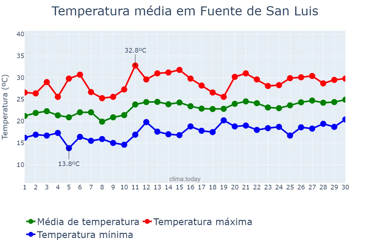 Temperatura em junho em Fuente de San Luis, Valencia, ES