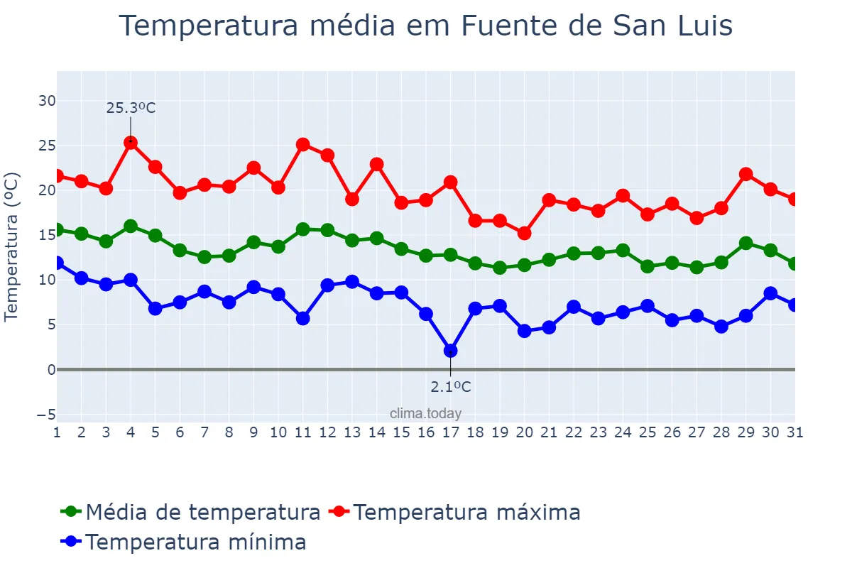 Temperatura em marco em Fuente de San Luis, Valencia, ES