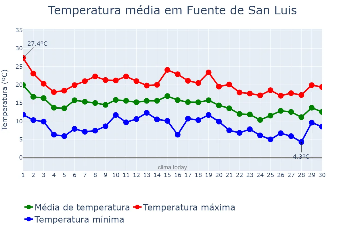 Temperatura em novembro em Fuente de San Luis, Valencia, ES