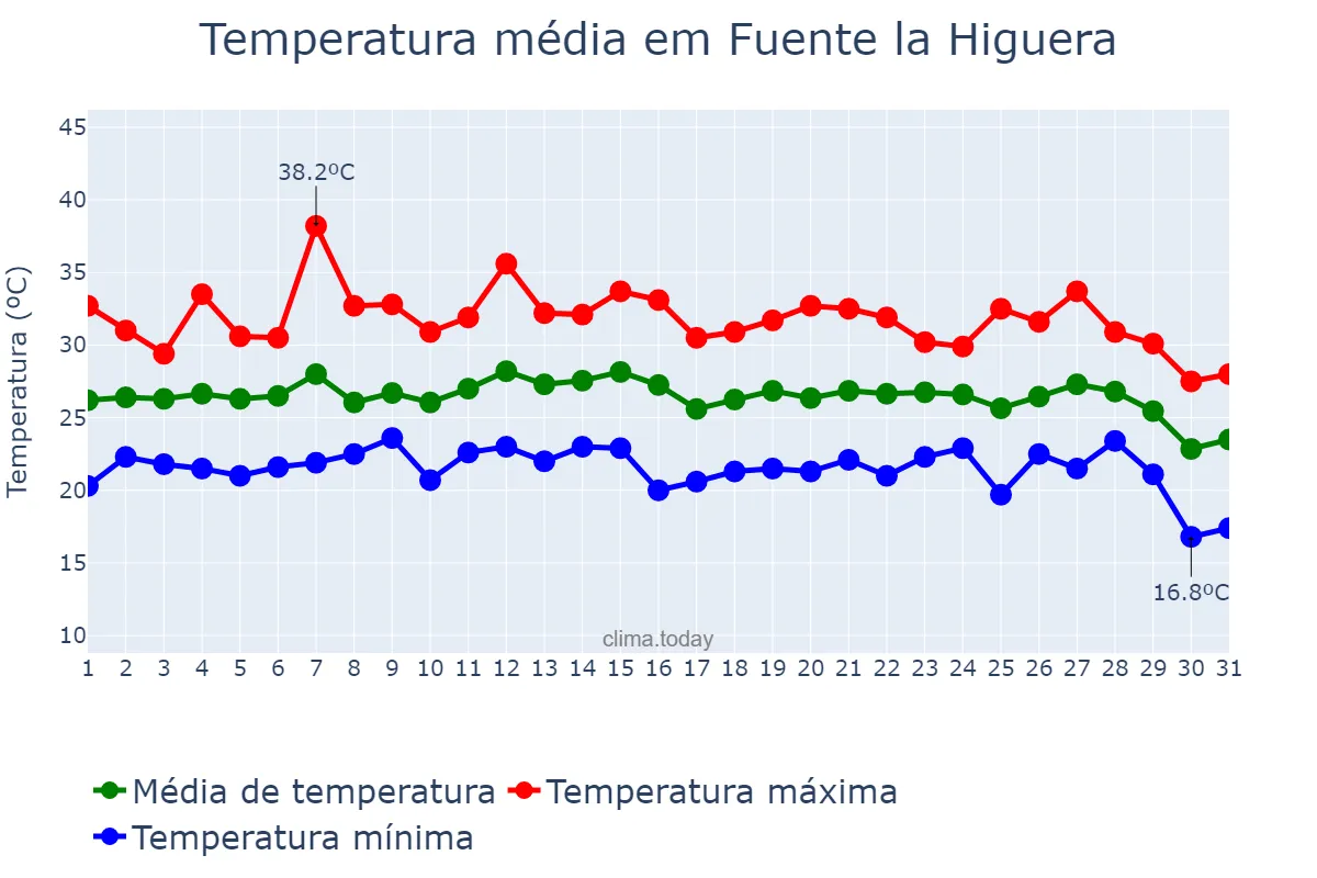 Temperatura em agosto em Fuente la Higuera, Valencia, ES