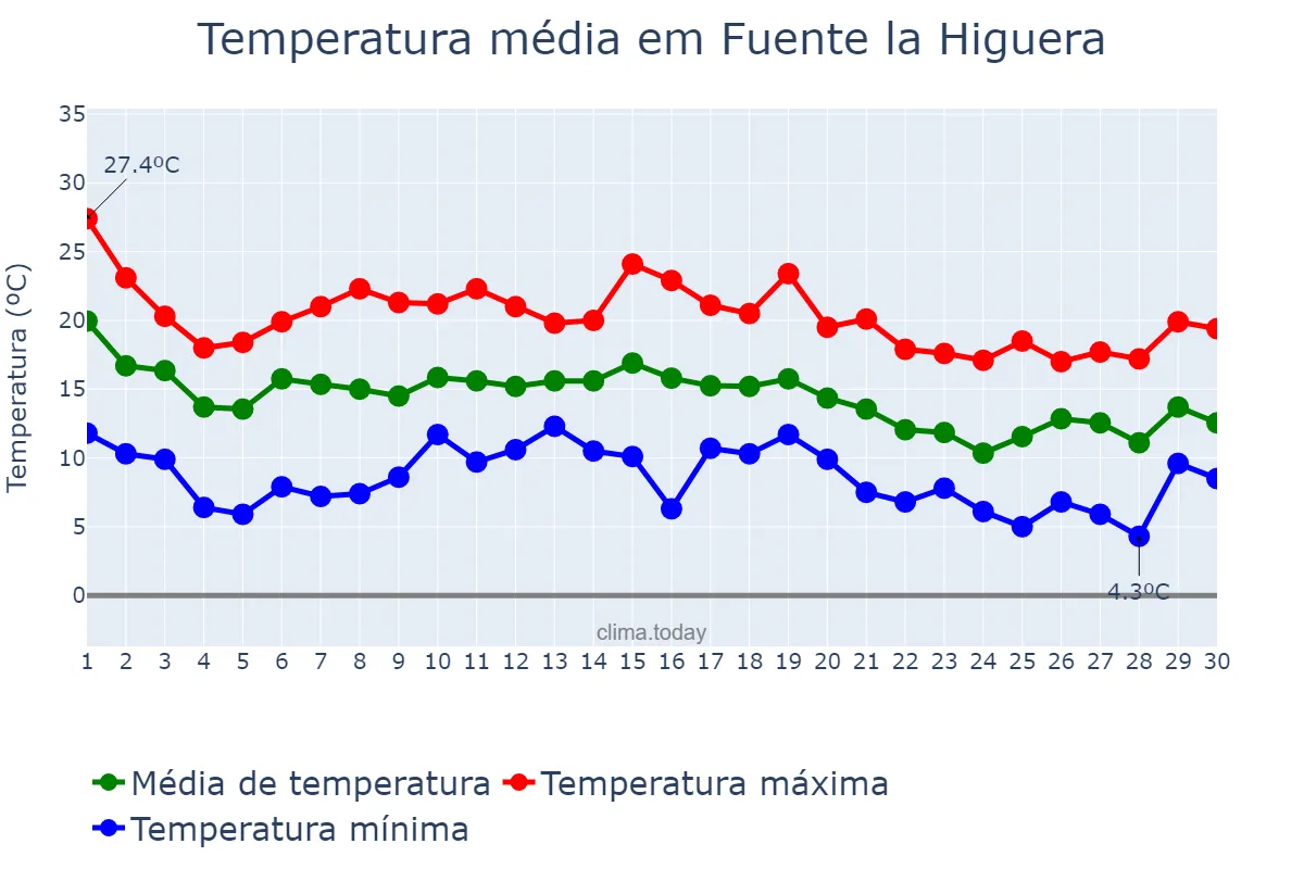 Temperatura em novembro em Fuente la Higuera, Valencia, ES