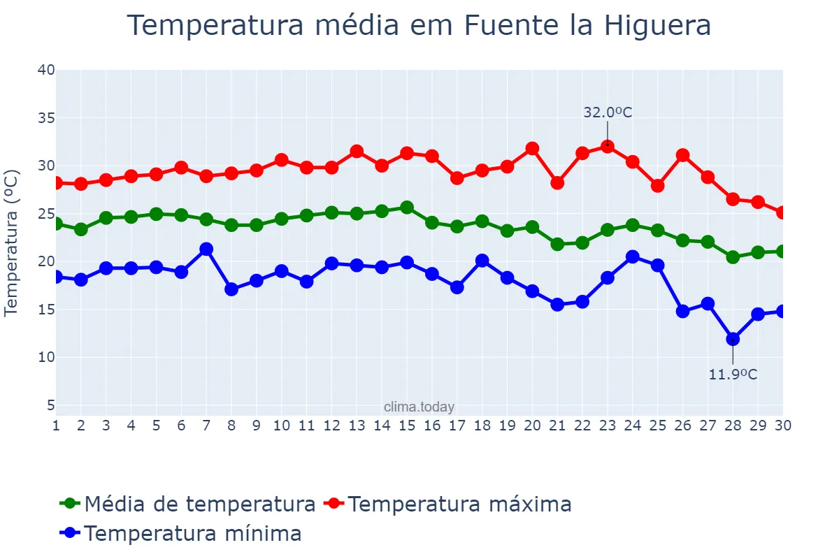 Temperatura em setembro em Fuente la Higuera, Valencia, ES