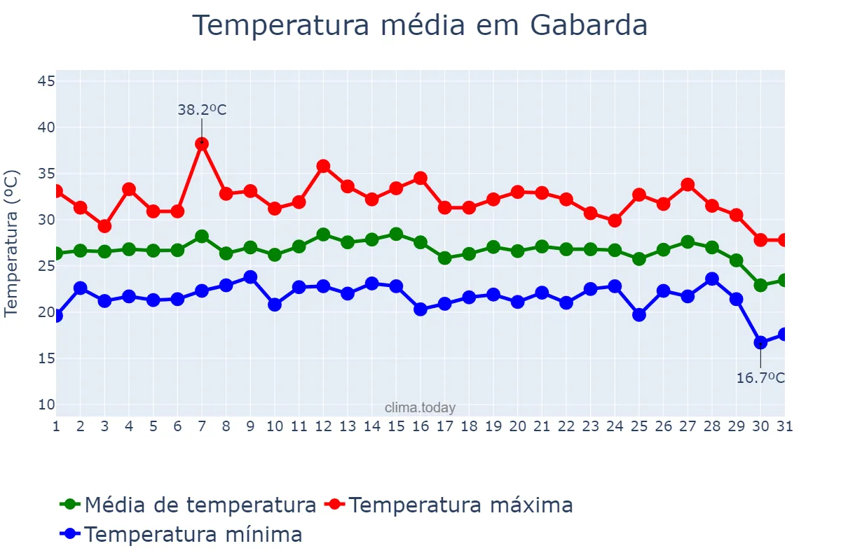 Temperatura em agosto em Gabarda, Valencia, ES