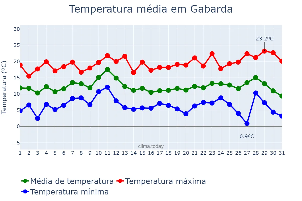 Temperatura em dezembro em Gabarda, Valencia, ES