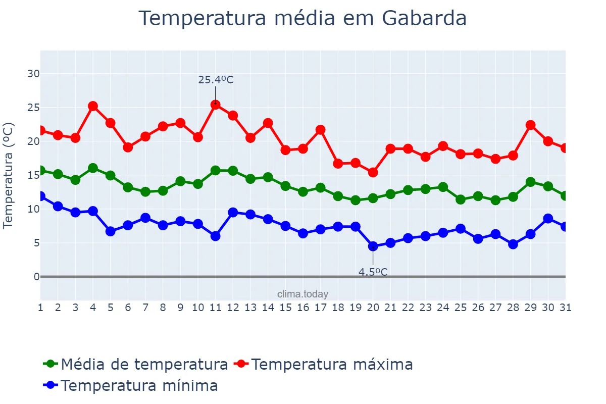 Temperatura em marco em Gabarda, Valencia, ES