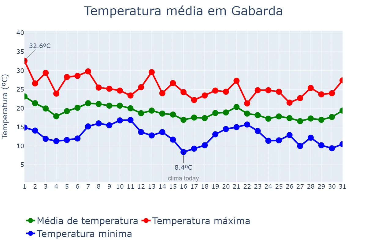 Temperatura em outubro em Gabarda, Valencia, ES