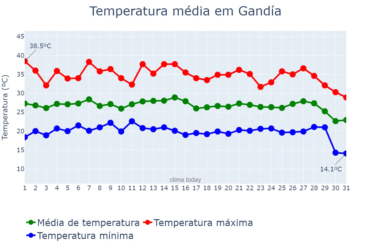 Temperatura em agosto em Gandía, Valencia, ES
