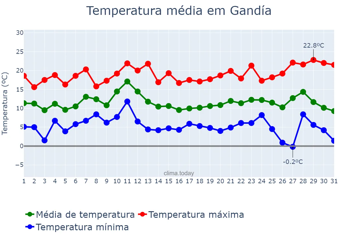 Temperatura em dezembro em Gandía, Valencia, ES