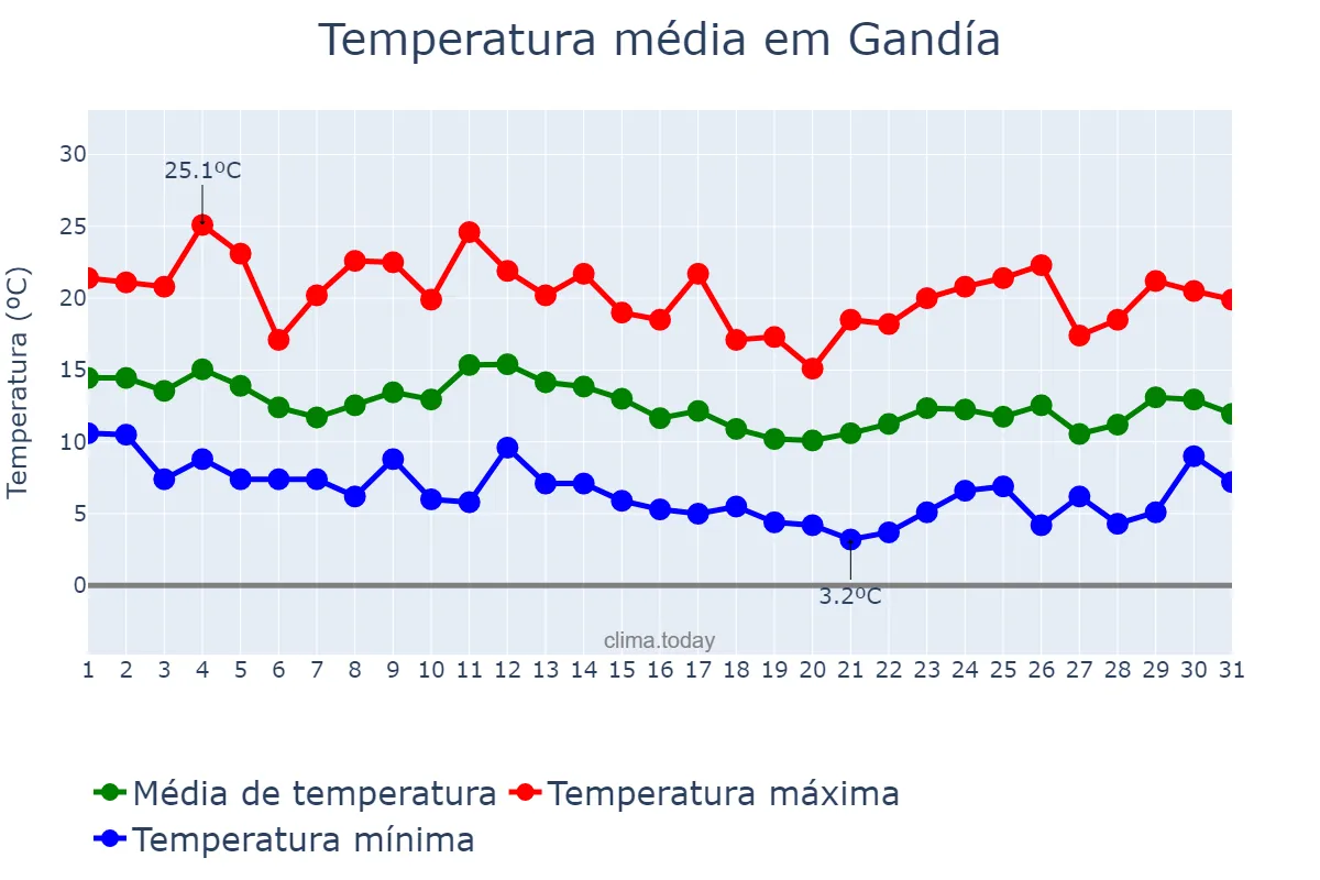Temperatura em marco em Gandía, Valencia, ES