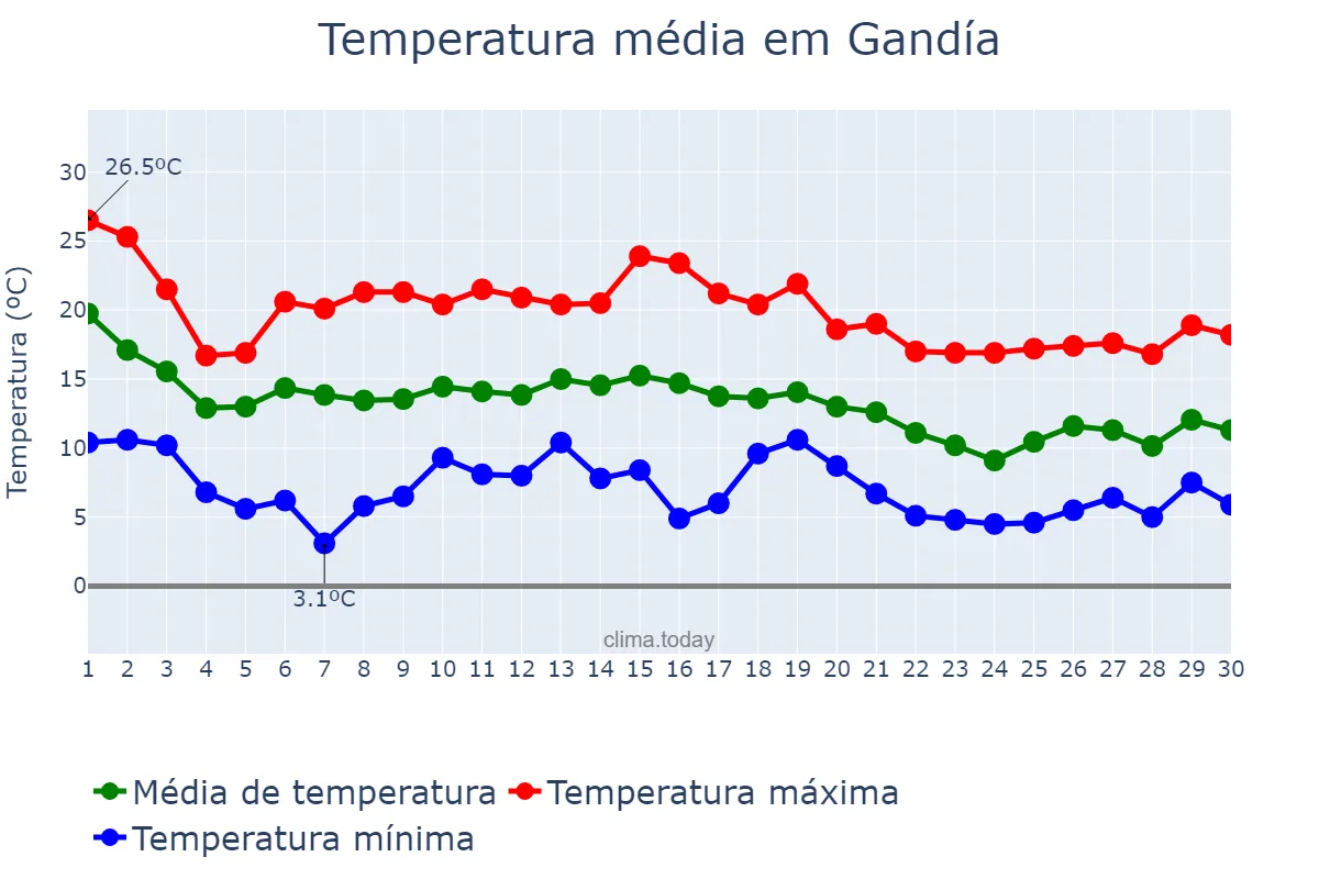 Temperatura em novembro em Gandía, Valencia, ES