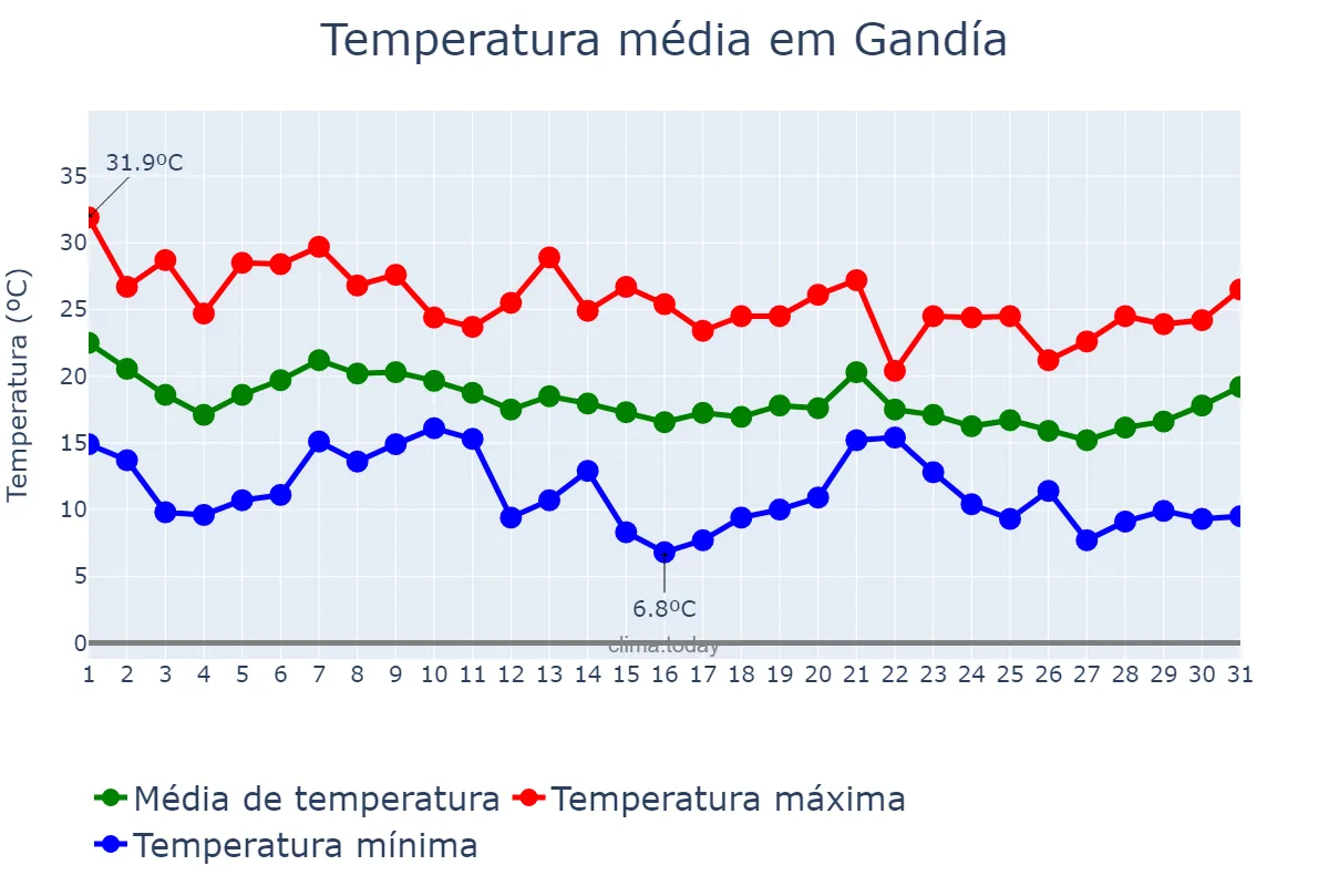 Temperatura em outubro em Gandía, Valencia, ES