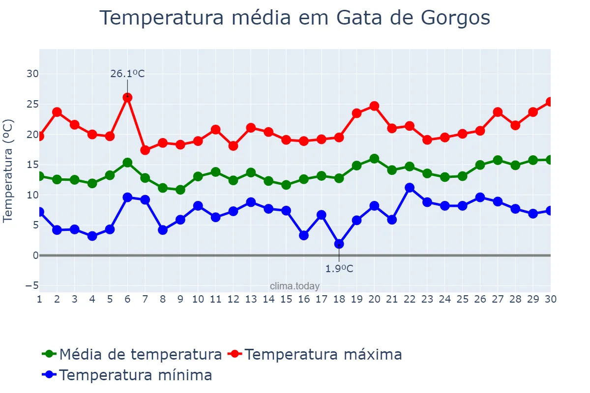 Temperatura em abril em Gata de Gorgos, Valencia, ES