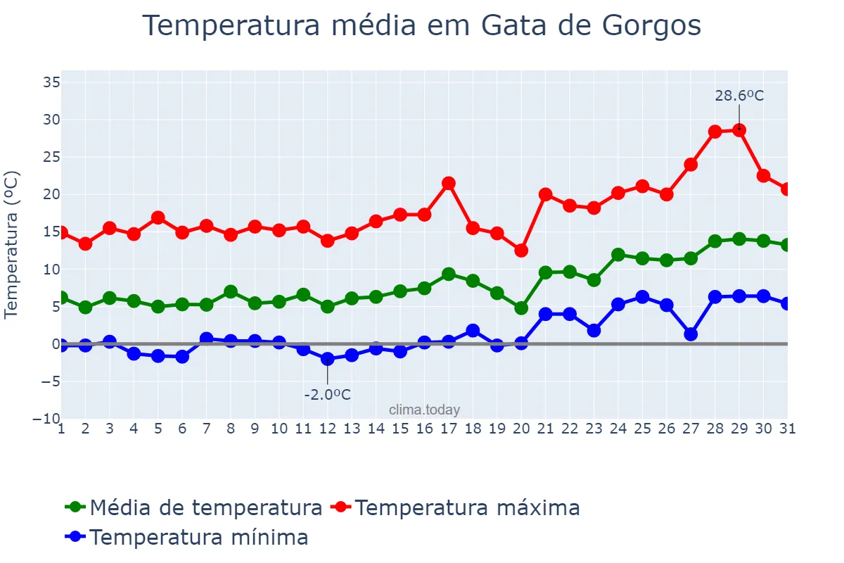 Temperatura em janeiro em Gata de Gorgos, Valencia, ES