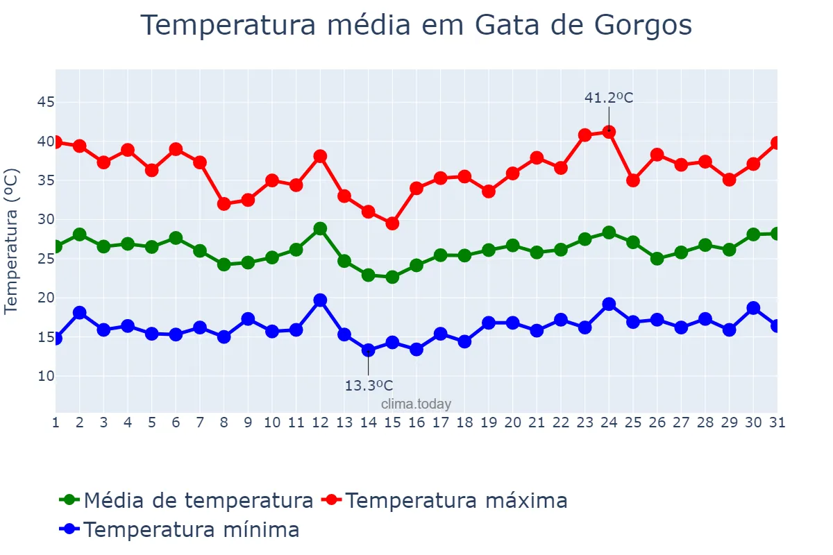 Temperatura em julho em Gata de Gorgos, Valencia, ES