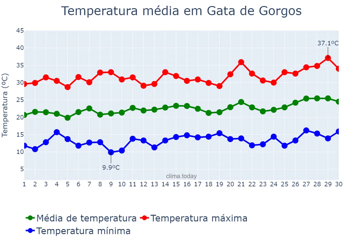 Temperatura em junho em Gata de Gorgos, Valencia, ES