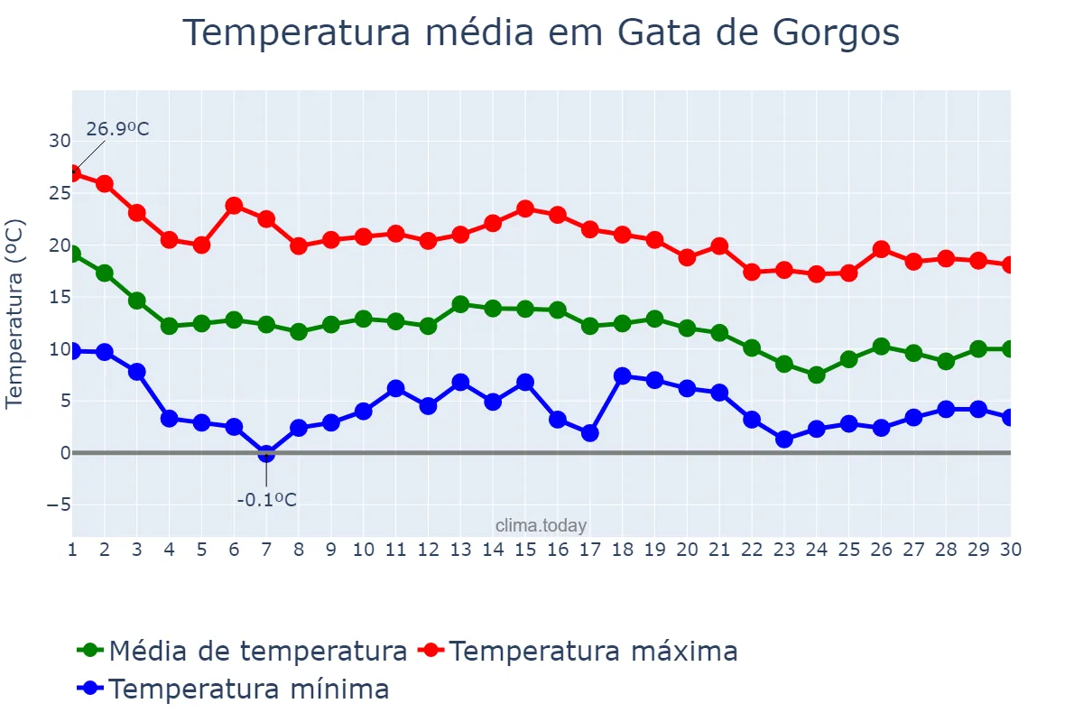 Temperatura em novembro em Gata de Gorgos, Valencia, ES