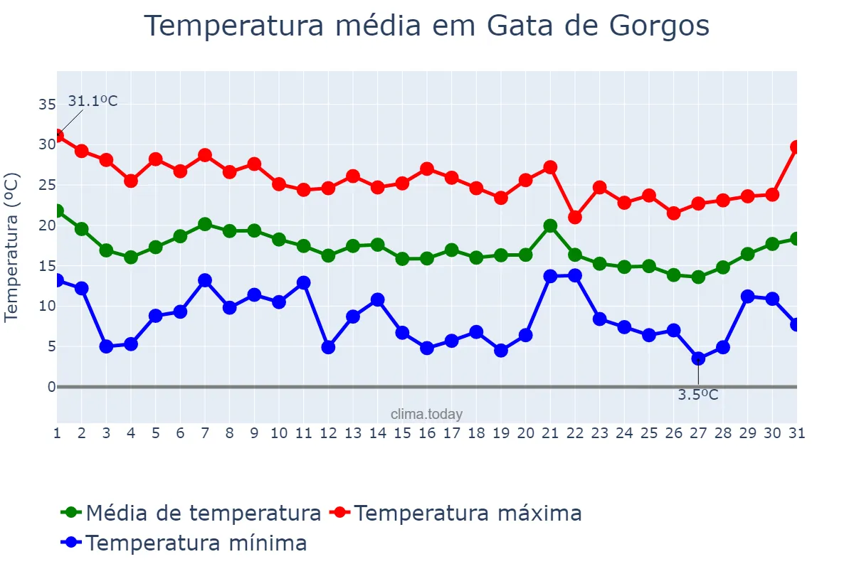 Temperatura em outubro em Gata de Gorgos, Valencia, ES