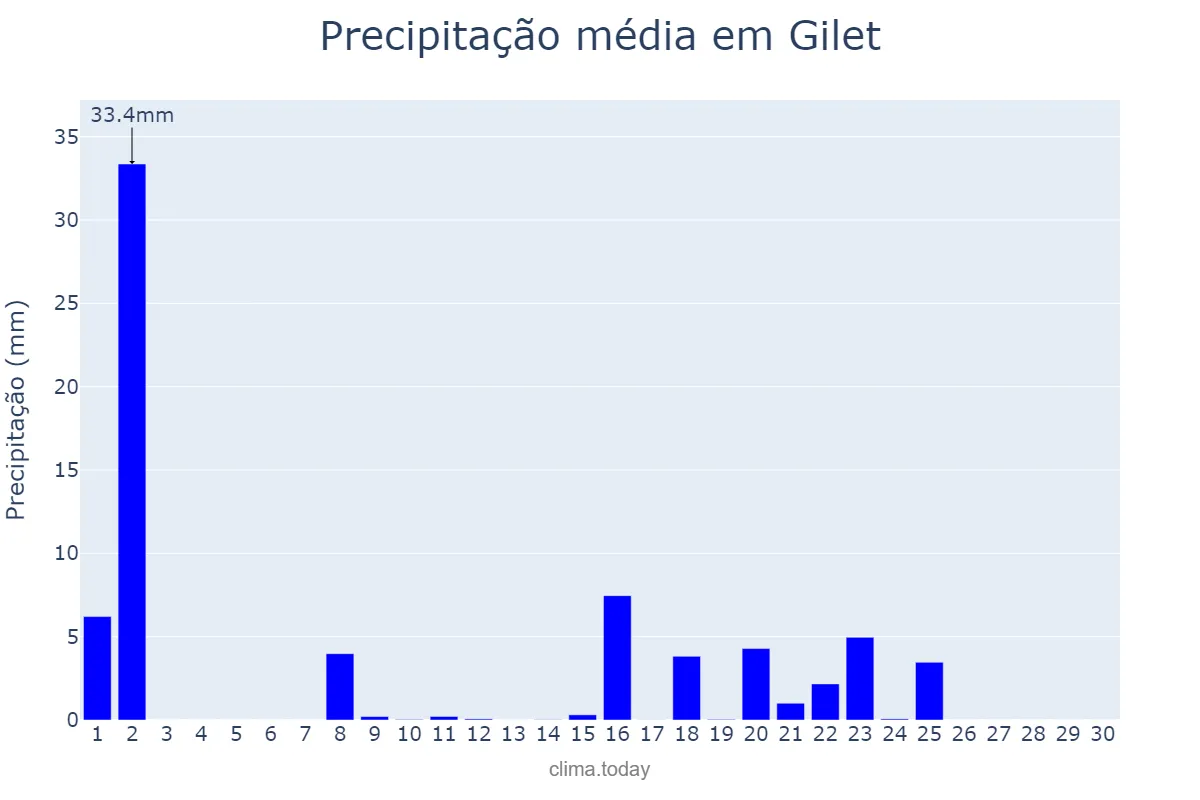 Precipitação em setembro em Gilet, Valencia, ES