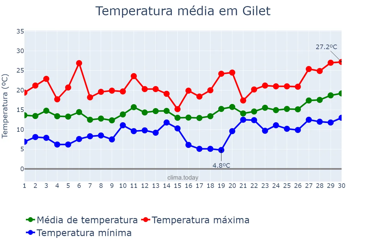 Temperatura em abril em Gilet, Valencia, ES