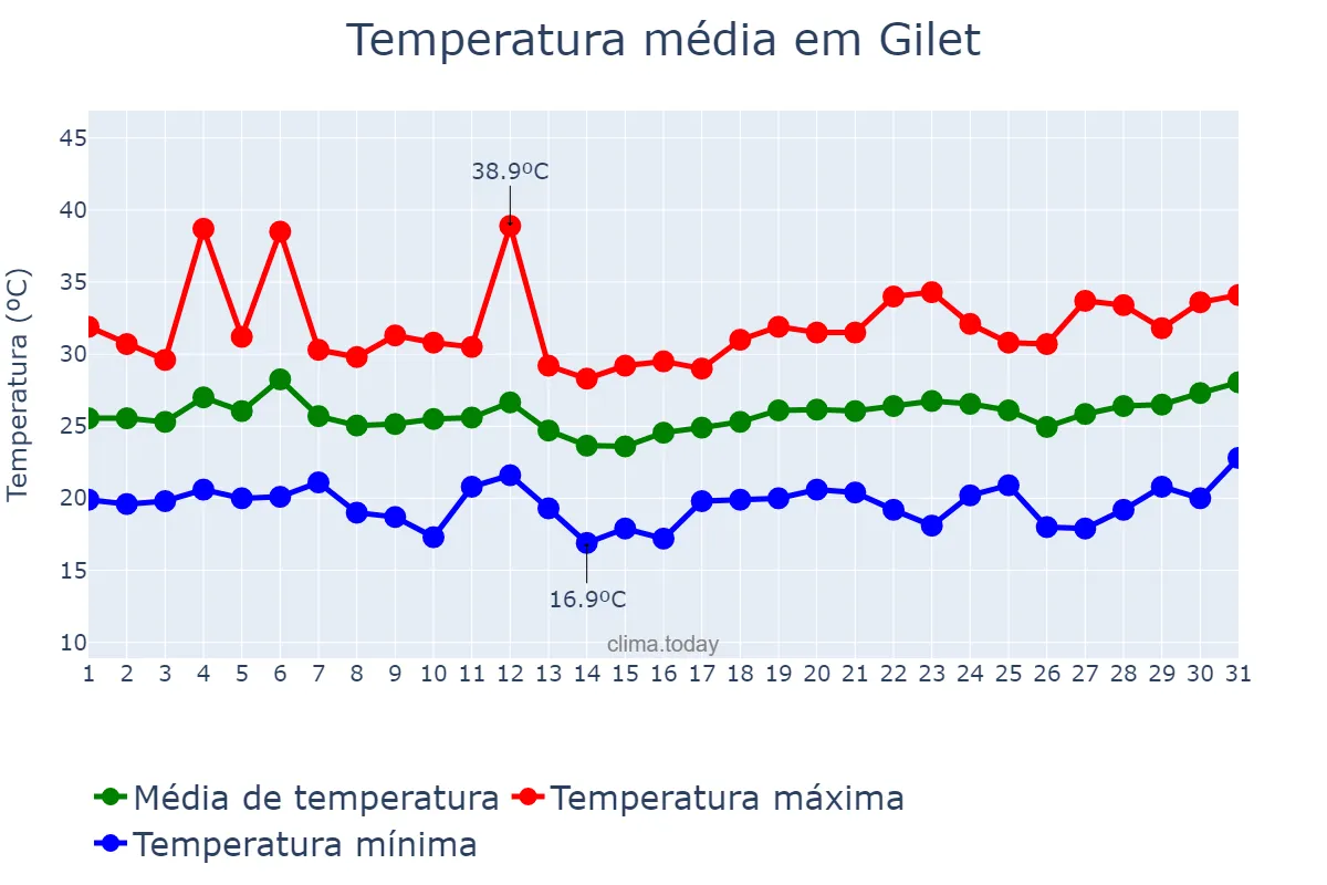 Temperatura em julho em Gilet, Valencia, ES