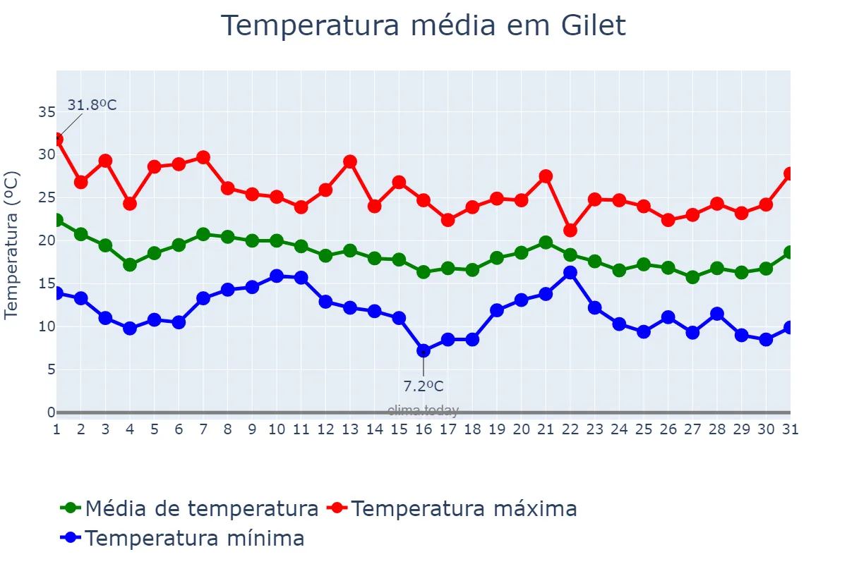 Temperatura em outubro em Gilet, Valencia, ES