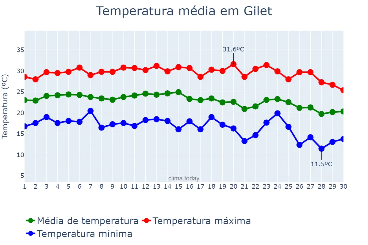 Temperatura em setembro em Gilet, Valencia, ES