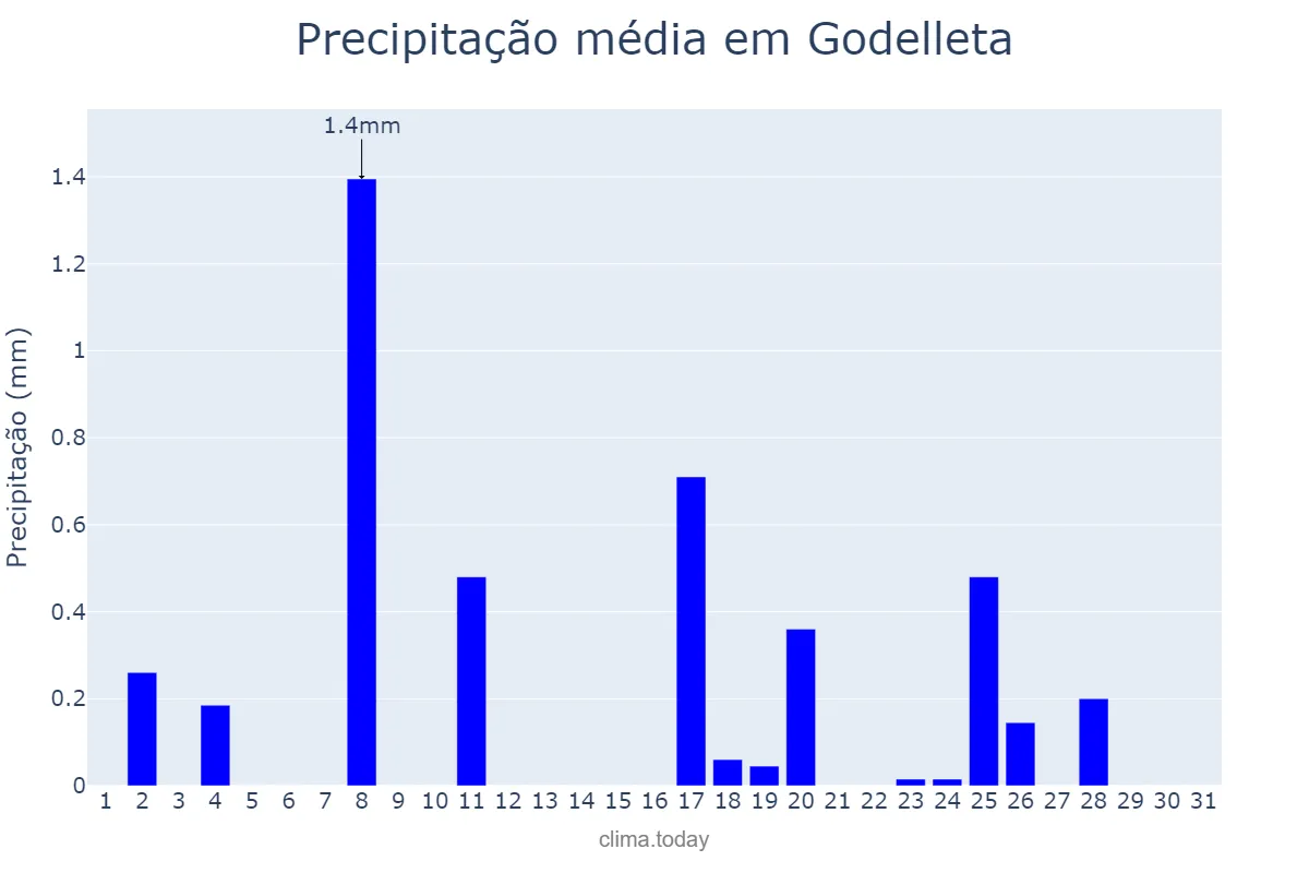 Precipitação em dezembro em Godelleta, Valencia, ES