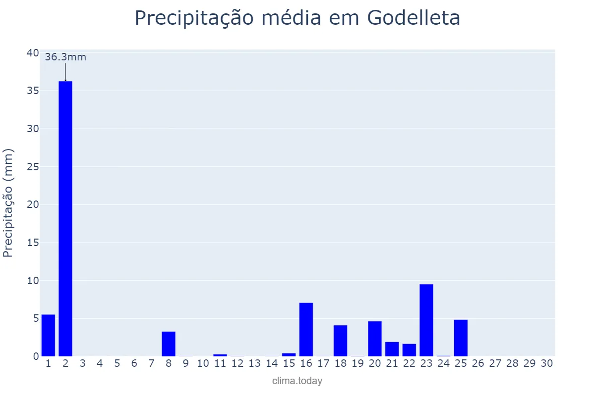 Precipitação em setembro em Godelleta, Valencia, ES