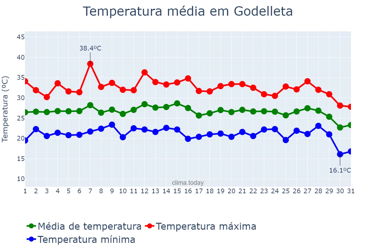 Temperatura em agosto em Godelleta, Valencia, ES
