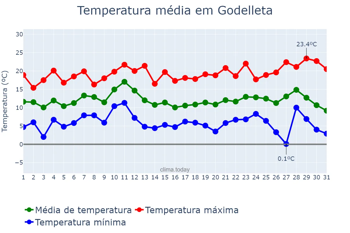 Temperatura em dezembro em Godelleta, Valencia, ES