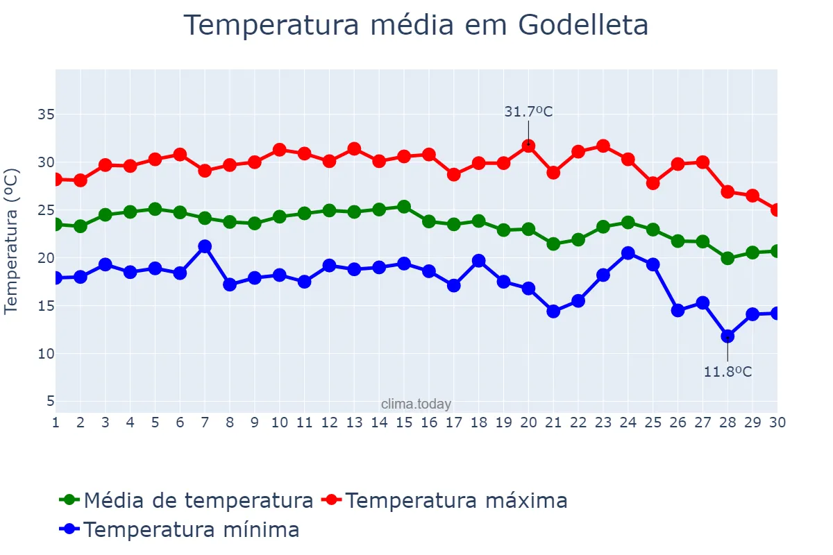 Temperatura em setembro em Godelleta, Valencia, ES