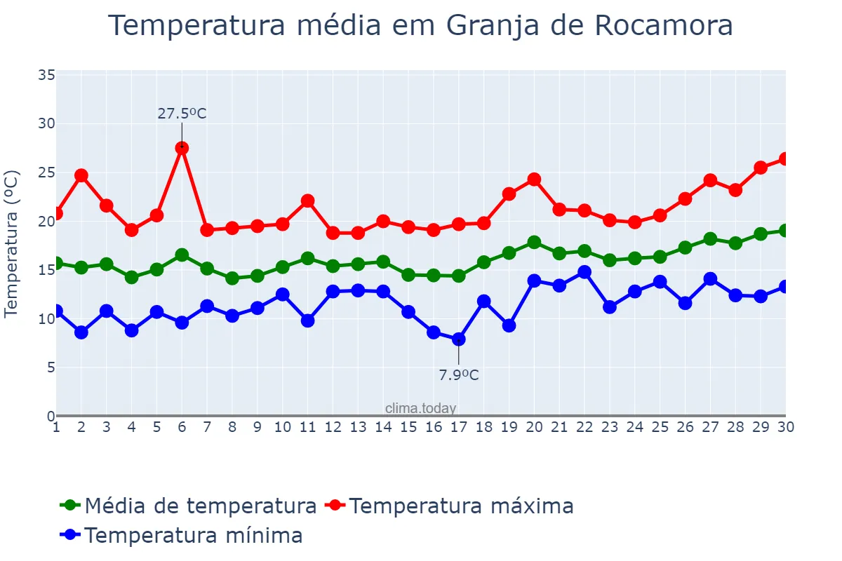 Temperatura em abril em Granja de Rocamora, Valencia, ES