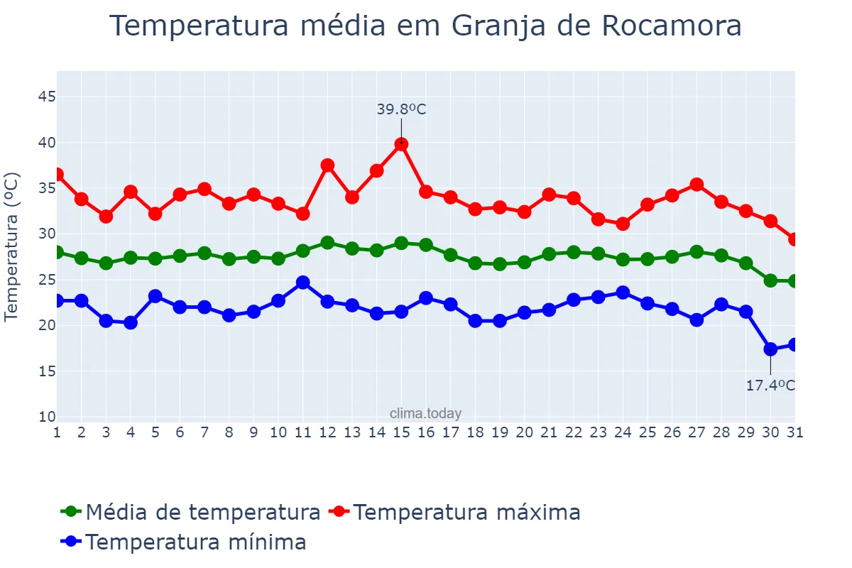 Temperatura em agosto em Granja de Rocamora, Valencia, ES